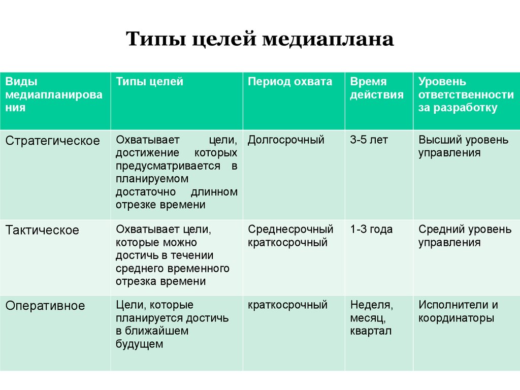 3 типа целей. Виды медиапланирования. Медиа пилон. Медиаплан структура. Медиаплан цели.