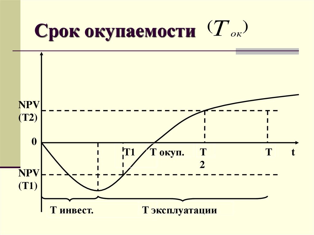 Срок окупаемости это период от начала реализации проекта до момента времени после которого