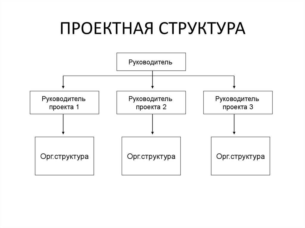 Нарисовать структуру организации