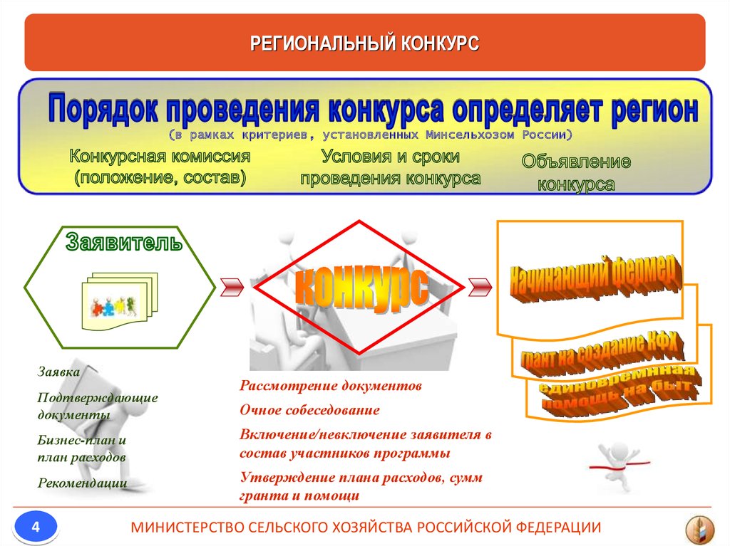 Порядок проведения конкурса. Условия проведения конкурса. Региональный порядок это. Проведение конкурса для презентации. Уровни проведения конкурсов.