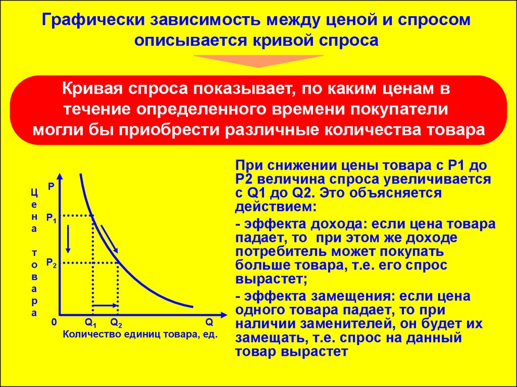 Теория спроса и предложения презентация