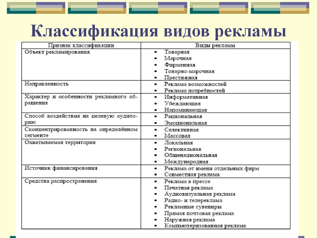 Виды рекламы. Классификация видов рекламы (по Киму. С.А.). Классификация рекламы виды рекламы. Классификация основных видов рекламы.