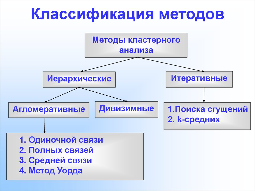 Классификация методов анализа