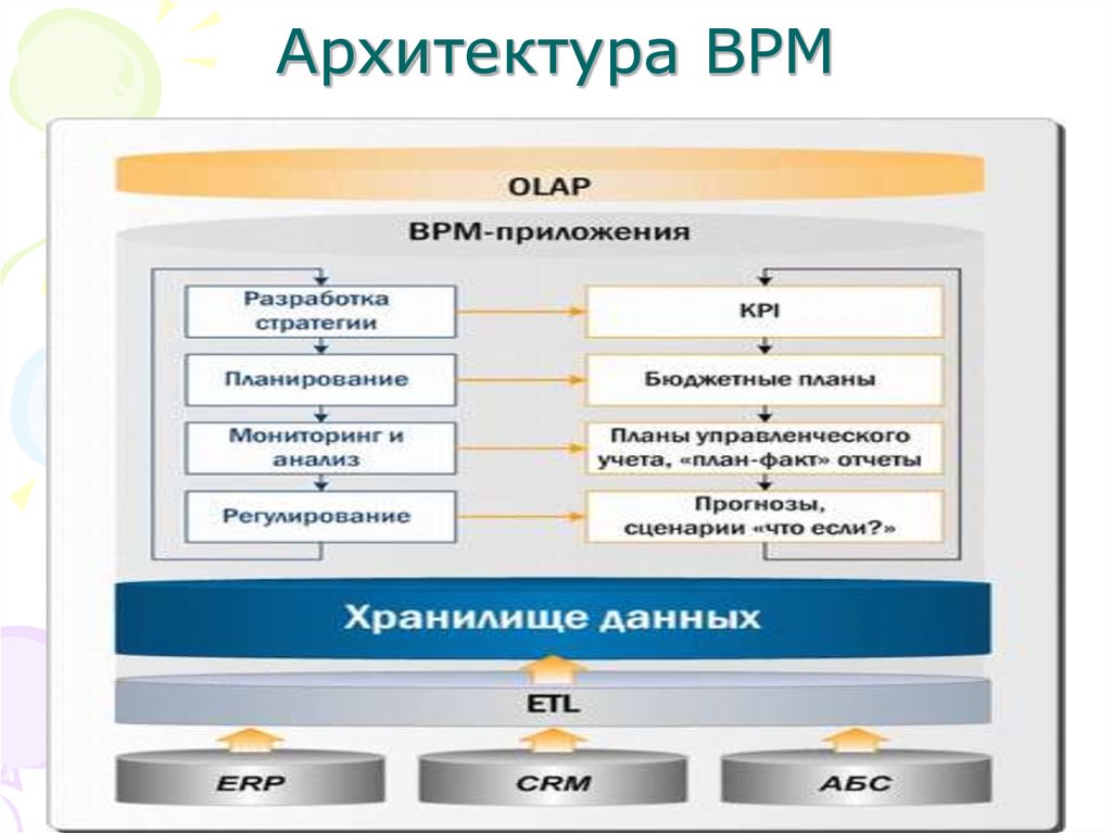 Bpm. Business Performance Management (ВРМ). Типовая архитектура ВРМ-системы. Архитектура BPMS. Архитектура BPM-систем.