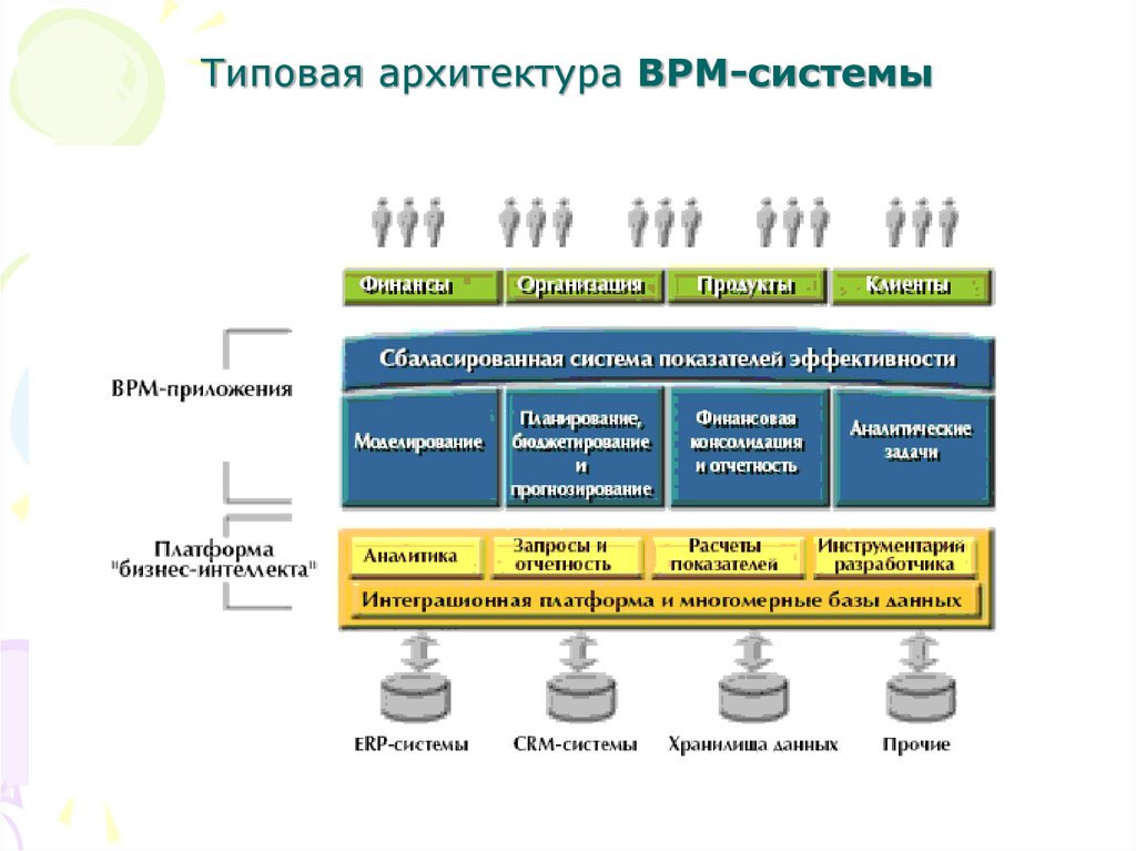 Разработка bpm. BPM - система управление бизнес-процессами. BPMS системы управления бизнес-процессами. Архитектура BPM-систем. Архитектура BPMS системы.