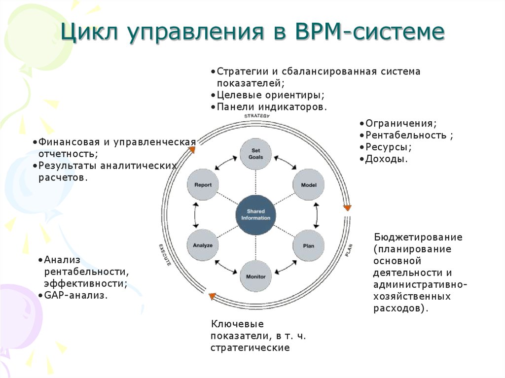 Разработка bpm. BPM - система управление бизнес-процессами. BPMS системы управления бизнес-процессами. Цикл управления BPM. Цикл управления в BPM системе.