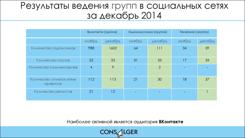 Сети отчет. Отчет по соц сетям. Отчет по работе в социальных сетях. Критерии оценки соц сетей. Отчет по социальным сетям таблица.