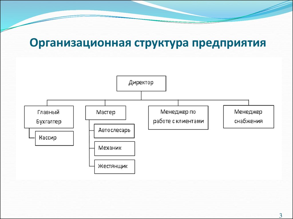 Нарисовать организационную структуру