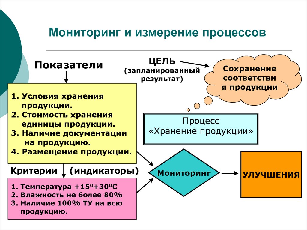 Мониторинг что это. Мониторинг процессов. Мониторинг и измерение процессов. Мониторинг и измерение СМК. Методы мониторинга процесса.