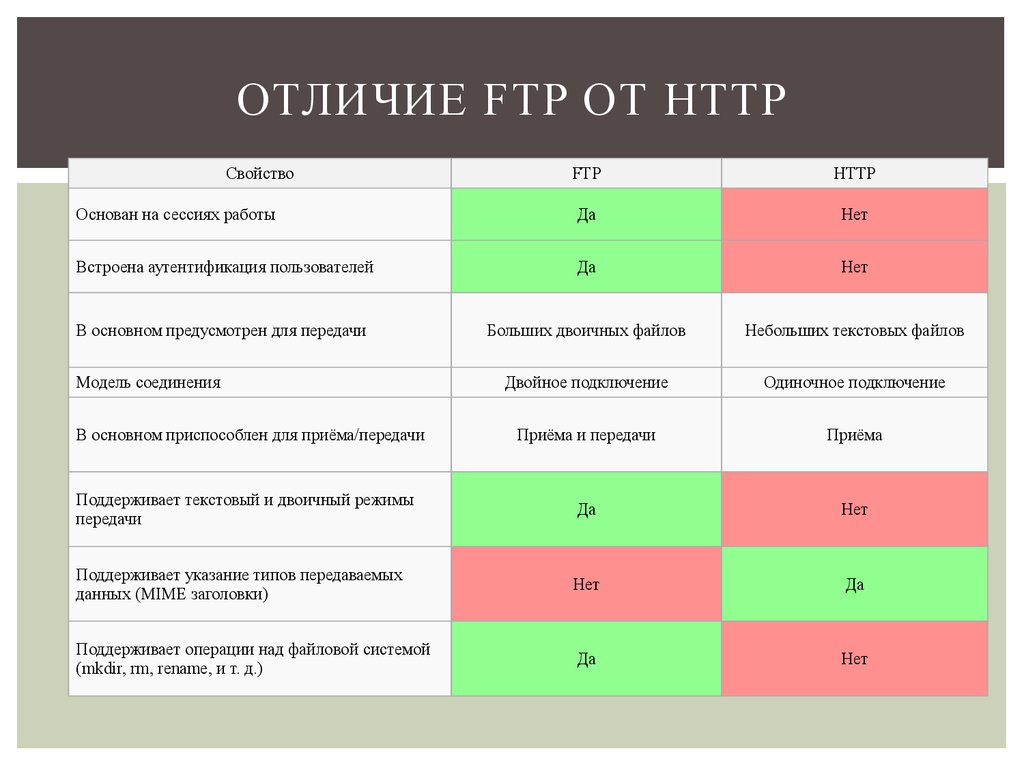 В чëм отличие. Отличие www от FTP. Типы протокола FTP. Сравнение протоколов http,https,FTP. Таблица FTP.