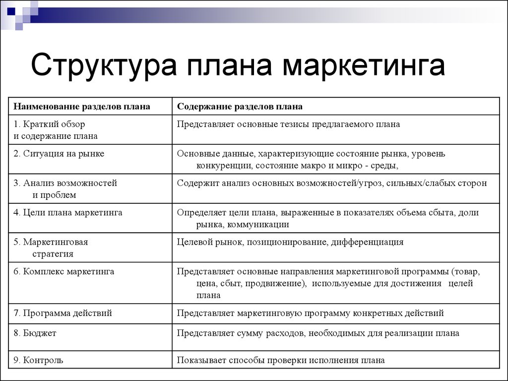 Анализ рынка и маркетинг в бизнес плане пример