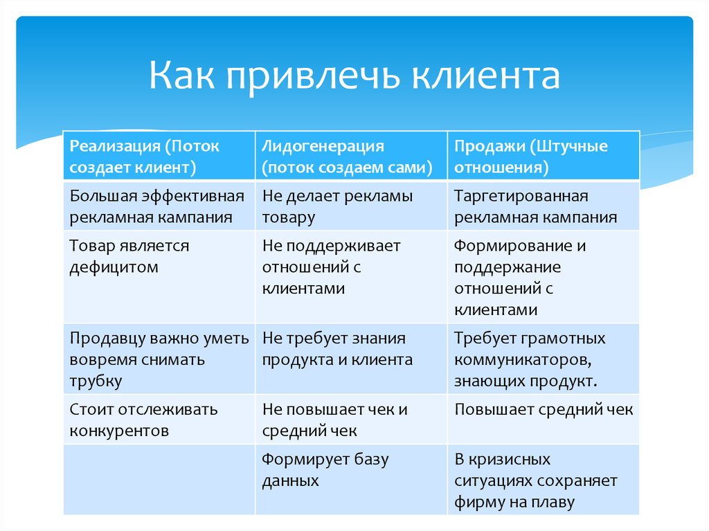 Способы привлечения потребителей. Привлечение клиентов презентация. Способы привлечь клиентов. Планирование способы привлечения клиентов. Как привлечь покупателей.