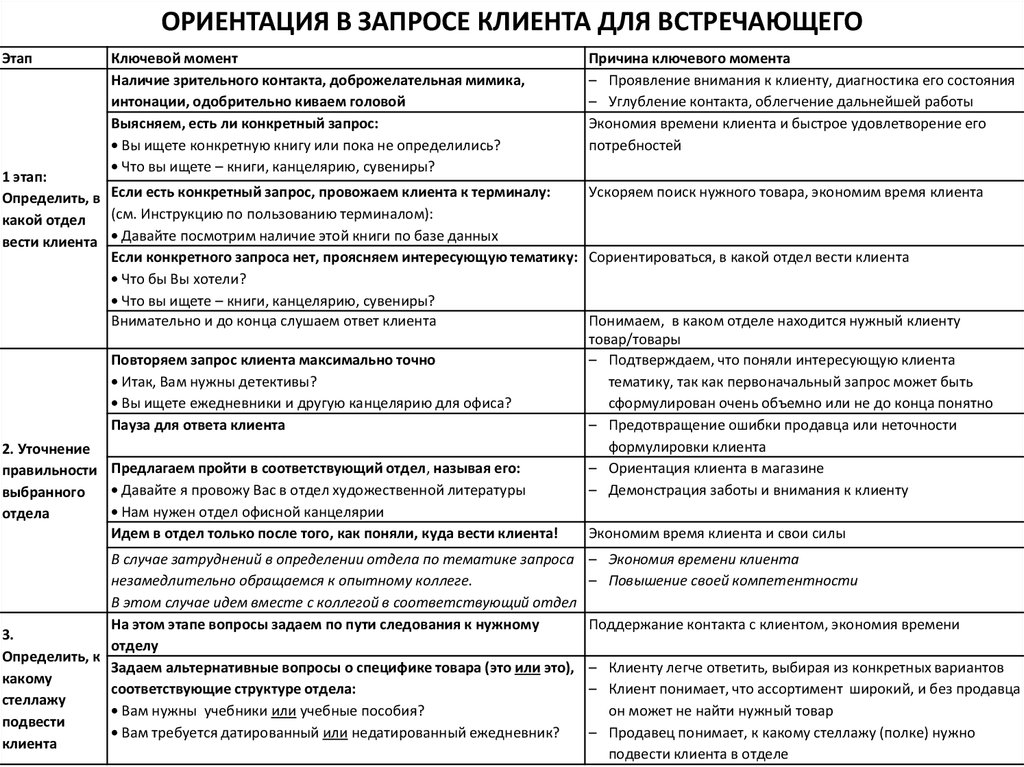 Работа по психологии пример. Типы запросов в психологическом консультировании. Психологический запрос пример. Запрос клиента пример. Запрос клиента в психологическом консультировании.