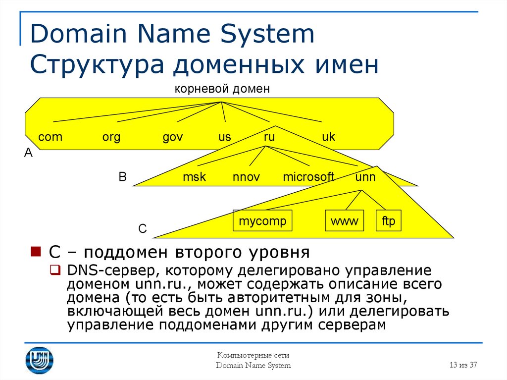 Доменное управление. DNS структура доменных имен. Структура доменной системы имен. Структура доменного имени ДНС. Доменное имя это.