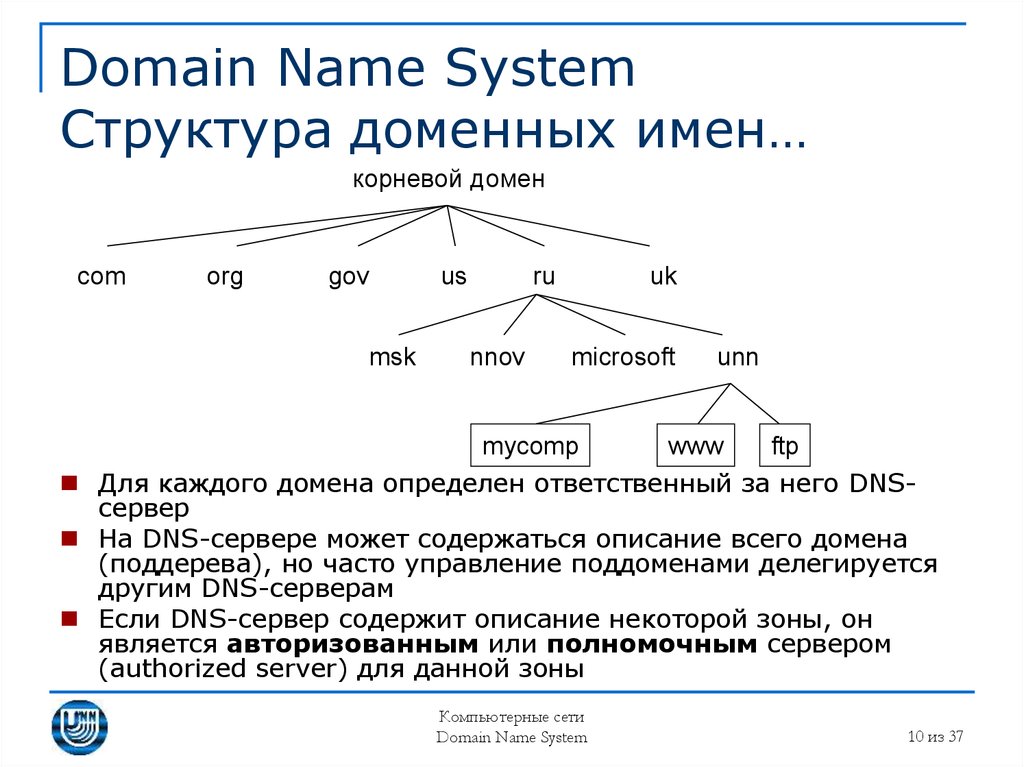 Домен ru является доменом. Система доменных имен DNS структура. Структура доменного имени ДНС. Доменная система имен схема. Домен ДНС сервер структура.
