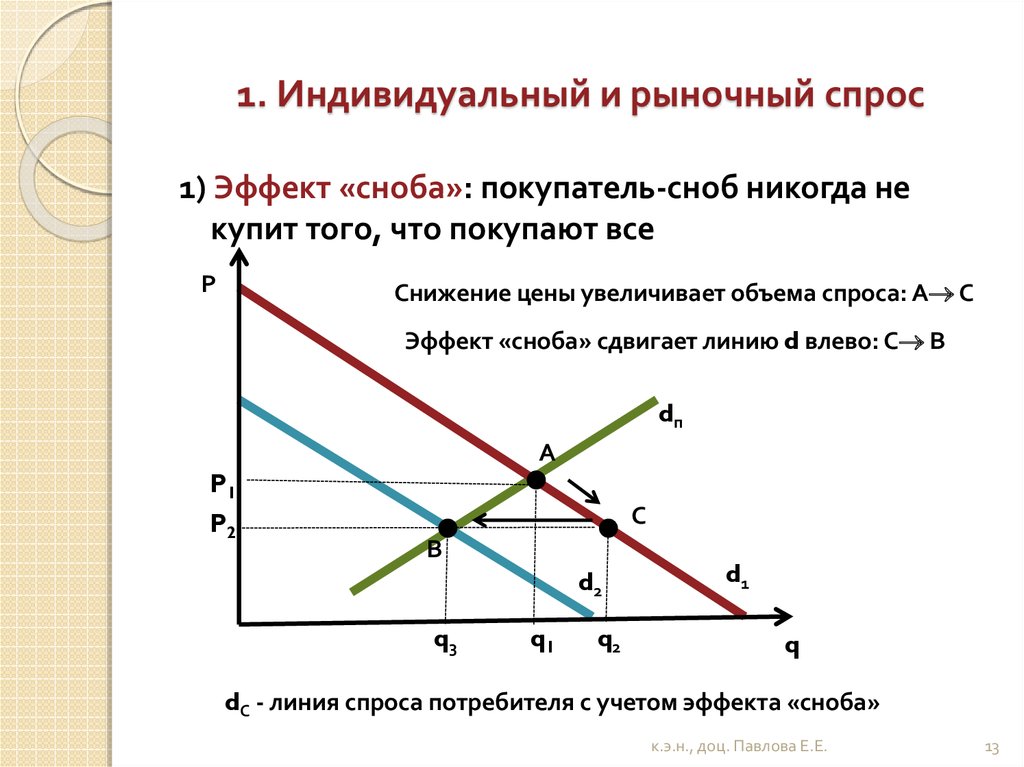 Виды спроса на рынке