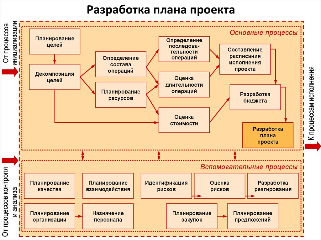 План работ по созданию программного продукта