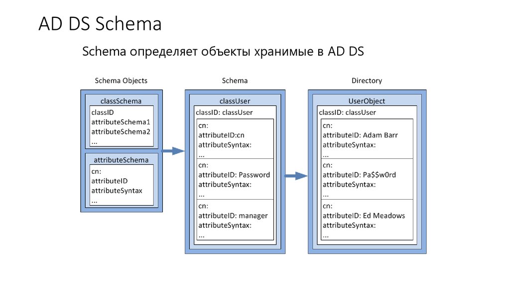 Адреса орг