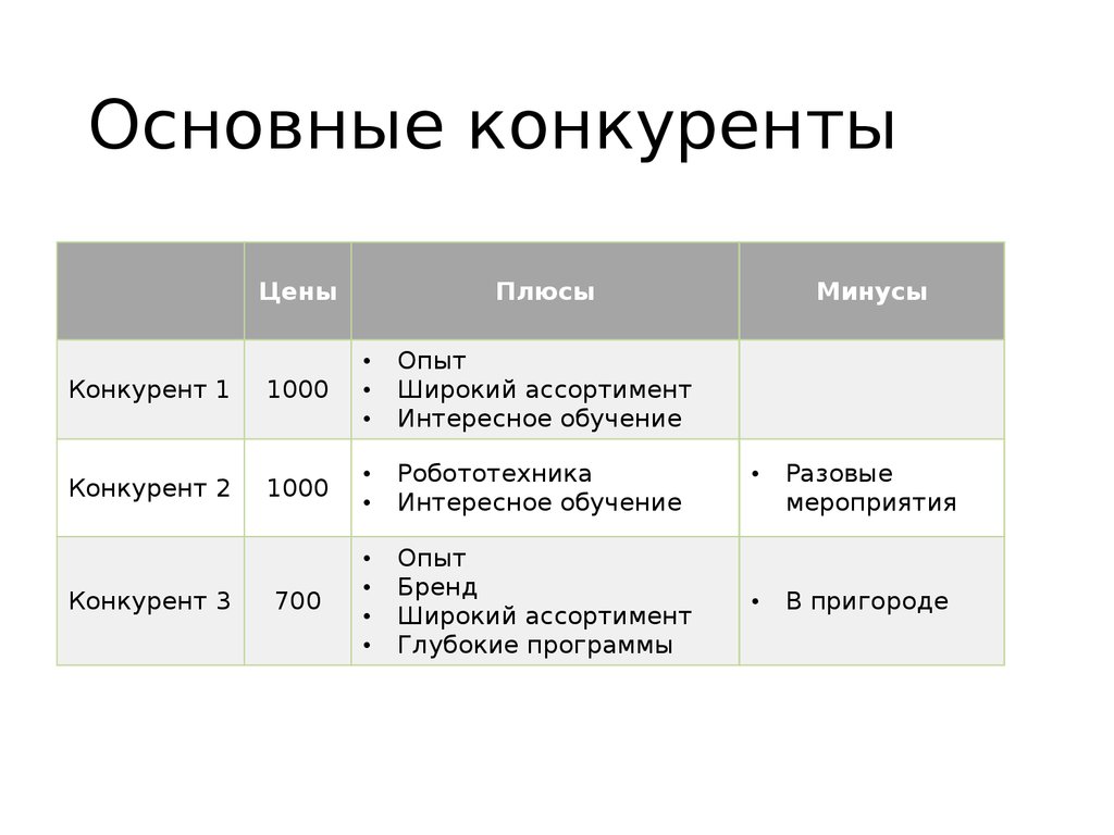 Виды конкурентов. Основные конкуренты. Плюсы и минусы конкурентов. Конкуренты и основные конкуренты. Анализ конкурентов плюсы и минусы.