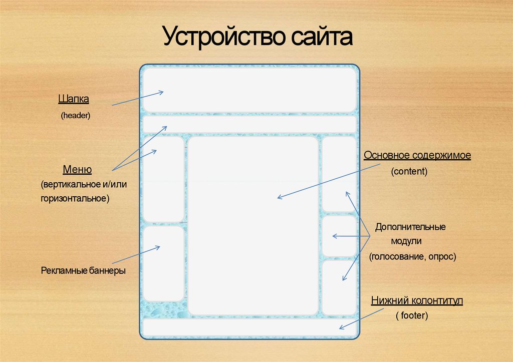 Содержимое темы презентации. Устройство сайта схема. Устройство веб сайта. Схема страницы сайта. Схема веб сайта.