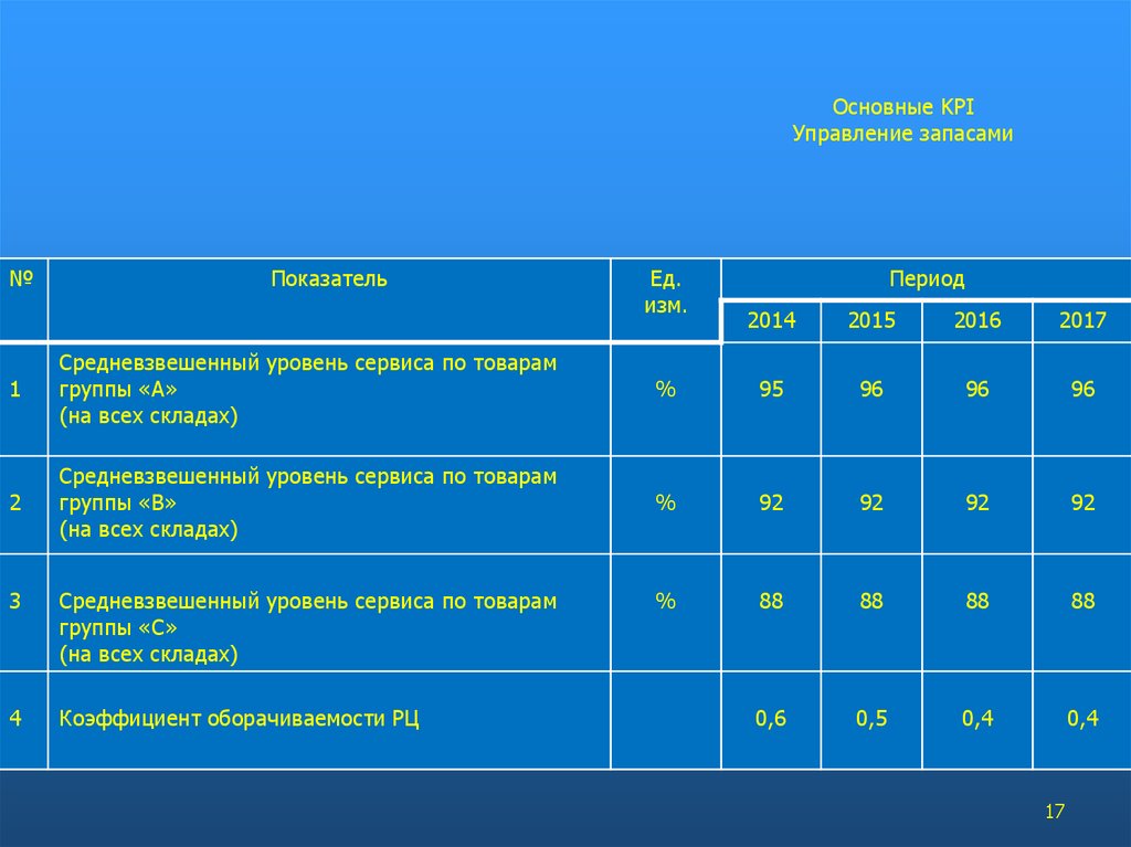 Положение о ключевых показателях эффективности kpi образец