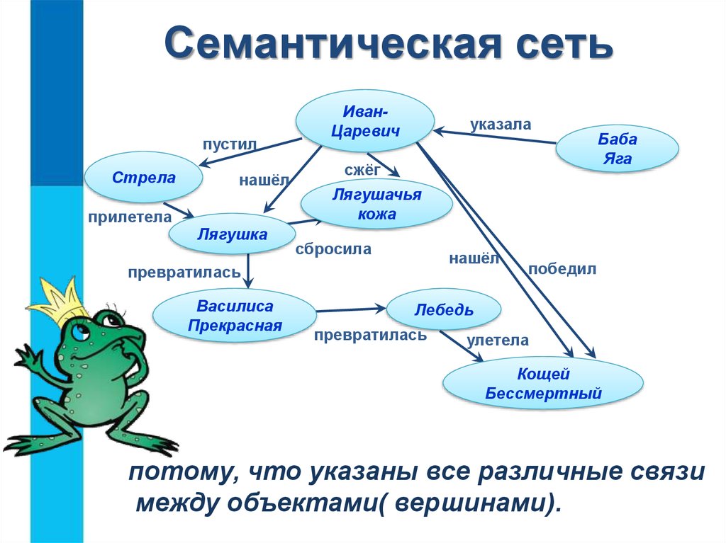 Семантическая карта это