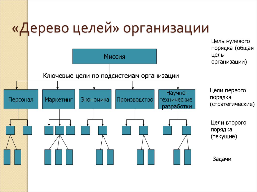 Временная организационная структура создаваемая для решения конкретной задачи выполнения проекта это