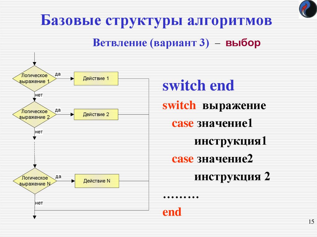 При разработке плана действий происходит информатика