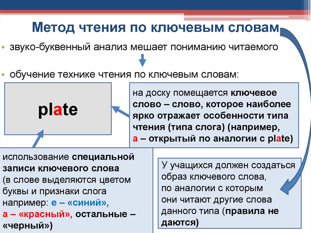 Способы чтения. Метод ключевых слов примеры. Метод чтения по ключевым словам. Способы чтения текста. Диагональное чтение методика.