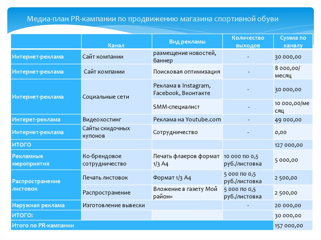 План рекламной кампании это