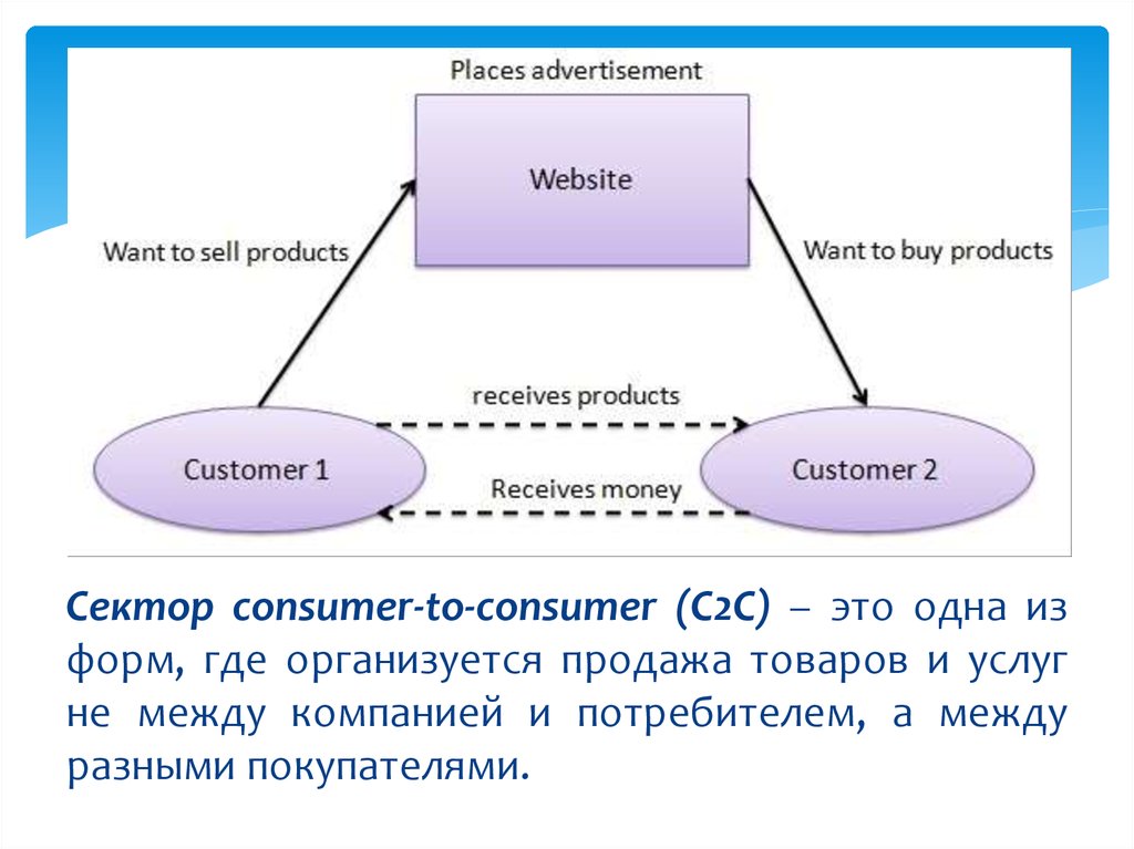C что это. C2c - (Consumer-to-Consumer). C2c. C2c что это простыми словами. C2g модель бизнеса.