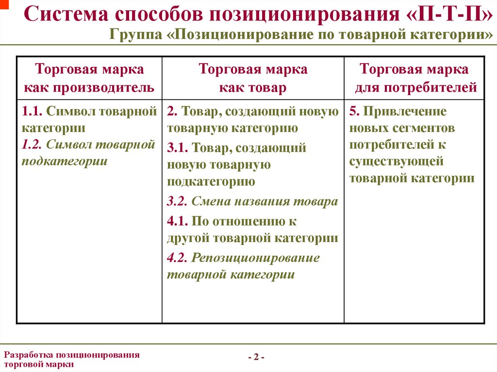 Система способов. Разработка позиционирования. Методы позиционирования. Способы позиционирования товара на рынке пример. Таблица позиционирования.