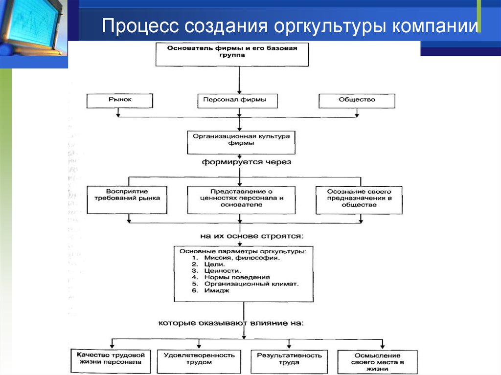 Процесс построение образа. Процесс создания фирмы. Процедура создания фирмы. Процесс формирования предприятия схема. Процесс создание предприяти.