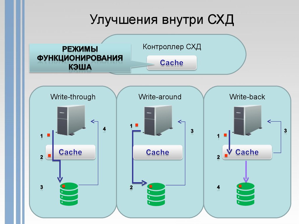 Сеть хранения данных. Из чего состоит система хранения данных. Отказоустойчивость систем хранения данных. Интерфейс сети хранения данных.