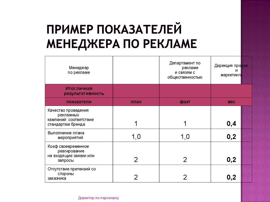 Выполнение плана продаж kpi - 91 фото