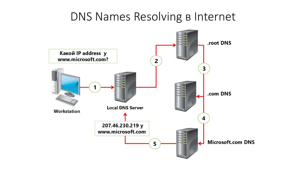 Выход домене. DNS протокол схема. Схема работы DNS сервера. Домен ДНС сервер структура. DNS сервер схема.