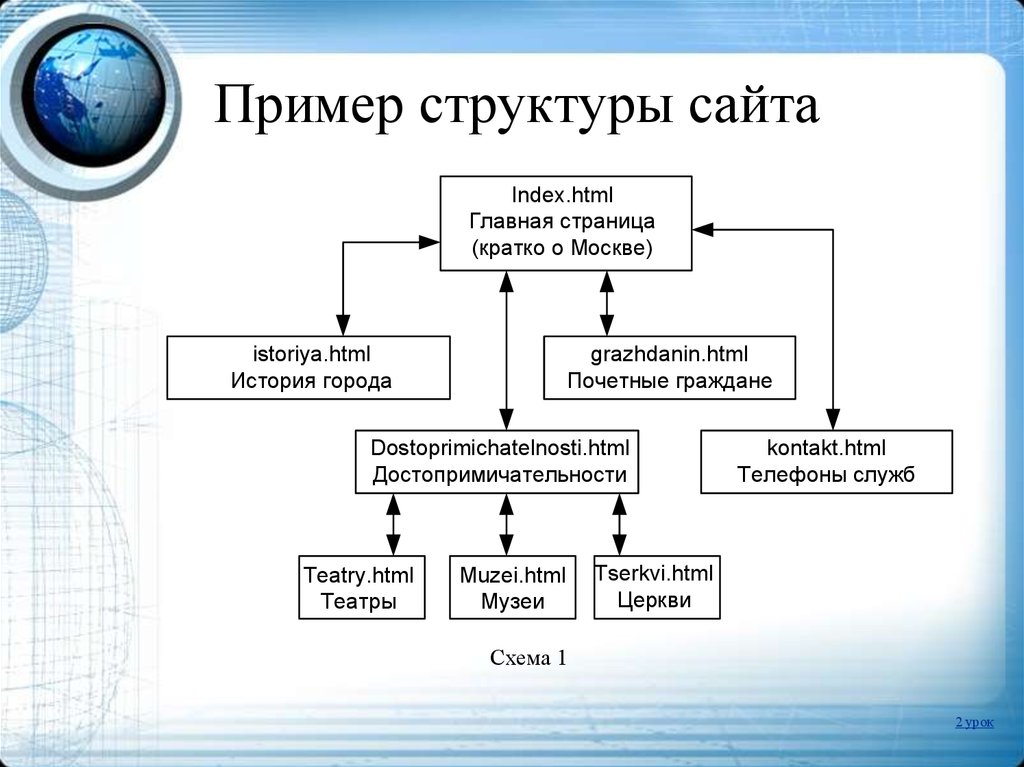 Нарисовать структуру сайта