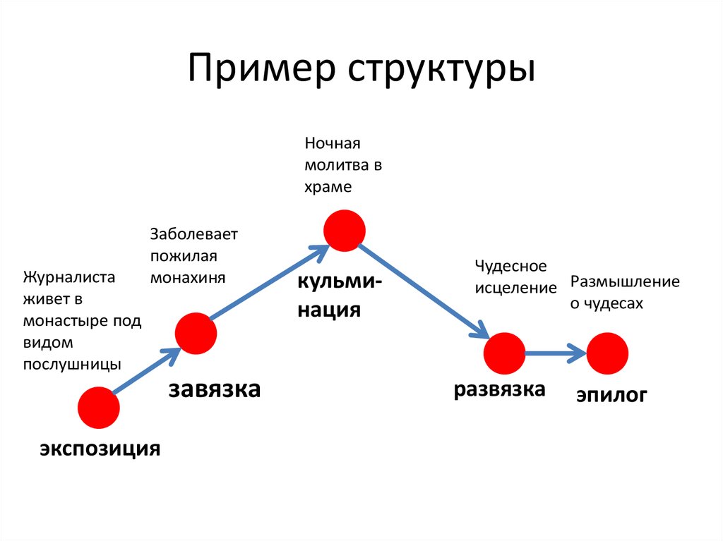 Строение рассказа в виде схемы