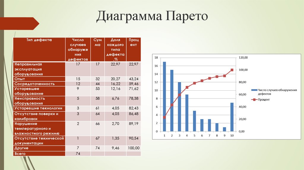 Проведите анализ представленных. Диаграмма Парето по типам дефектов деталей. Принцип построения диаграммы Парето. Диаграмма Парето брак изделия. При помощи диаграмм Парето выявляется.