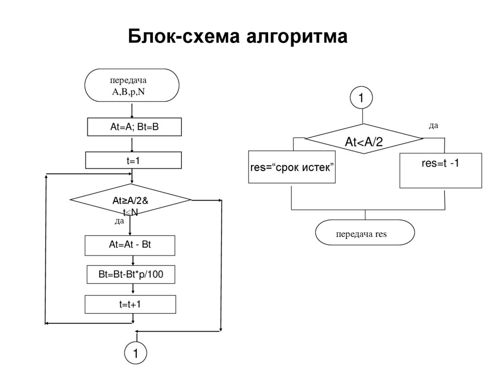 Правила оформления блок схем