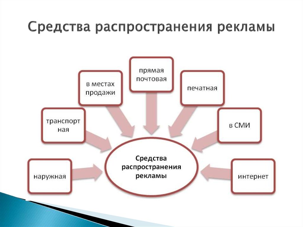 Схема распространения услуг