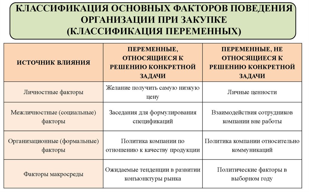 Факторы поведения человека