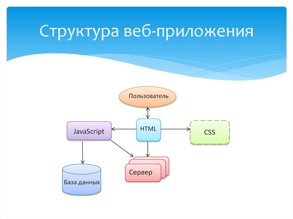 Схема работы веб приложения