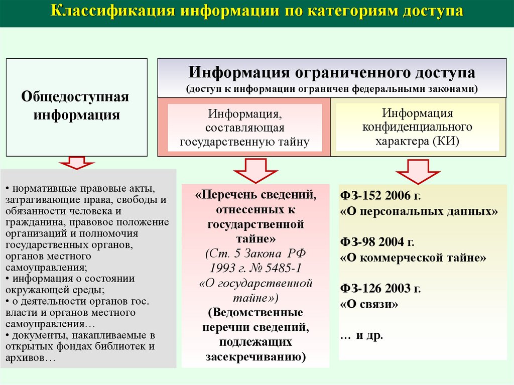 Режим персональных данных. Классификация информации по категориям доступа. Классификация документов по категориям доступа.. В зависимости от категории доступа информация подразделяется на. Виды информации по режиму доступа.