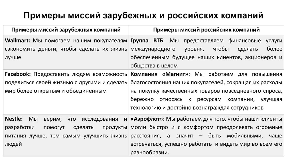 Примеры миссий компаний. Миссия компании примеры. Примеры миссий зарубежных и российских предприятий. Формулирование миссии организации примеры. Миссия формулировка примеры.