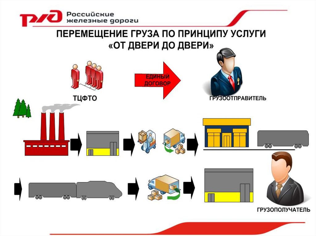 Товар работа услуга примеры. Обслуживание клиентов логистика. Логистические услуги примеры. Логистические направления в обслуживании клиентов.