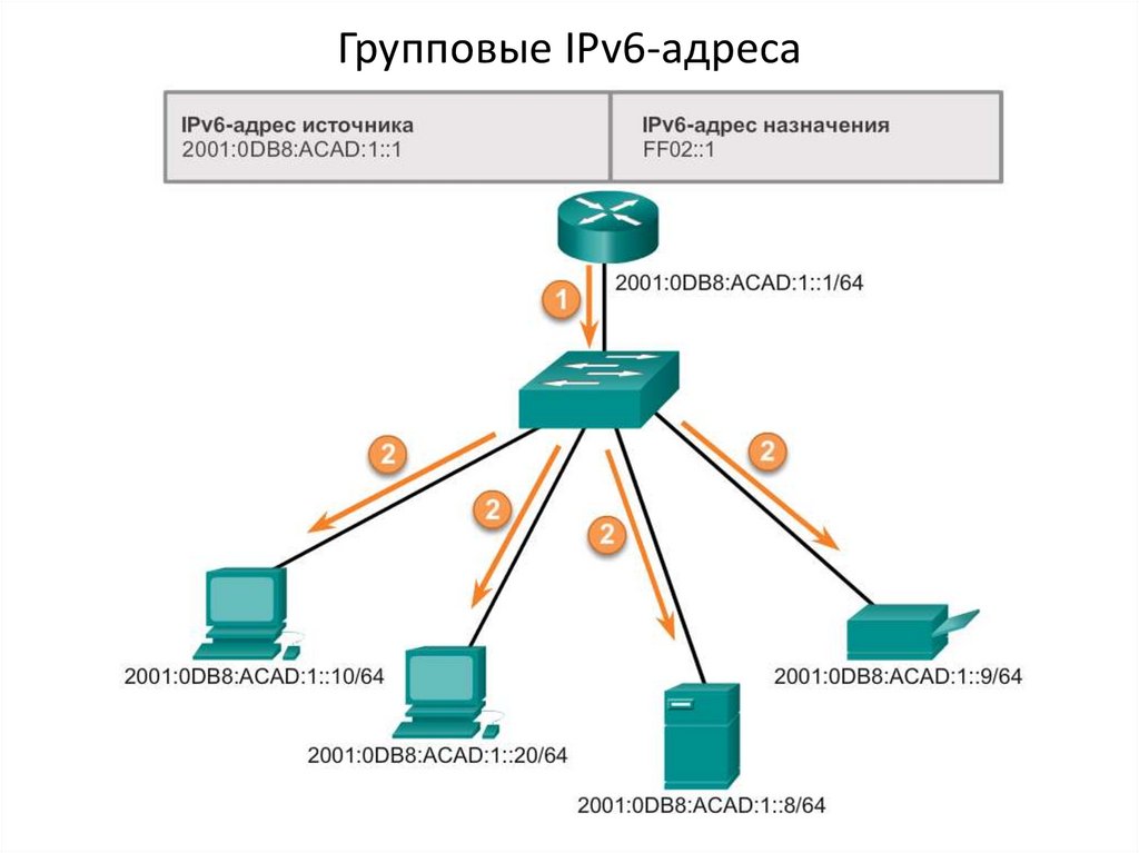 Network ipv6. Широковещательный ipv6. Типы адресов ipv6 схема. Групповой адрес ipv6. Широковещательный адрес ipv6.