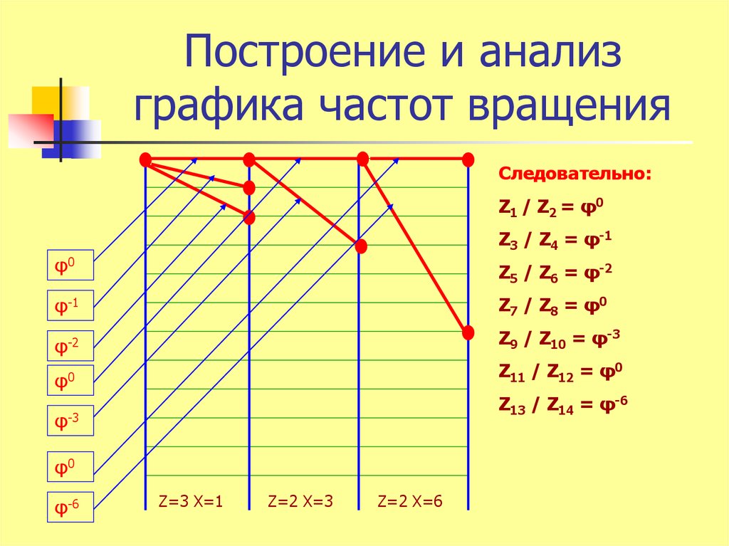 Рассчитать и построить. Анализ Графика. График частот вращения. Построение Графика частот вращения шпинделя. Построить график частот вращения шпинделя онлайн.