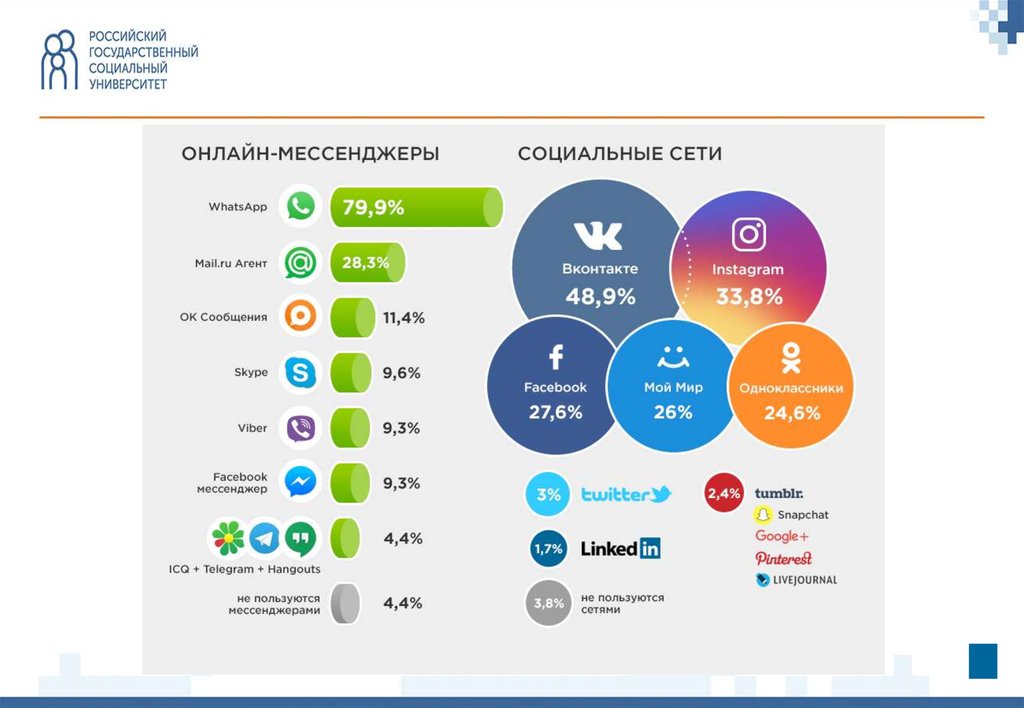 Соцсети mediametrics свежие котировки новостей. Социальные сети и мессенджеры. Популярные соцсети и мессенджеры. Социальные сети и мессенджеры инфографика. Российские соцсети и мессенджеры.