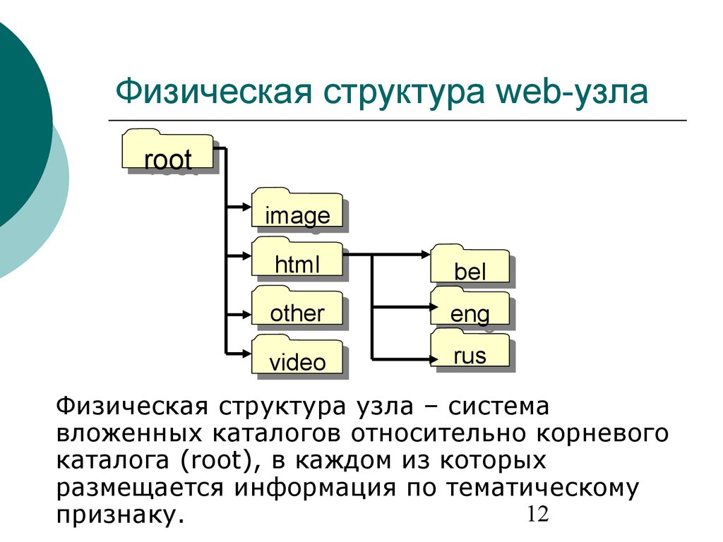 Физическая разработка. Физическая структура. Структура веб сайта. Физическая структура сайта. Структура web-сайта.